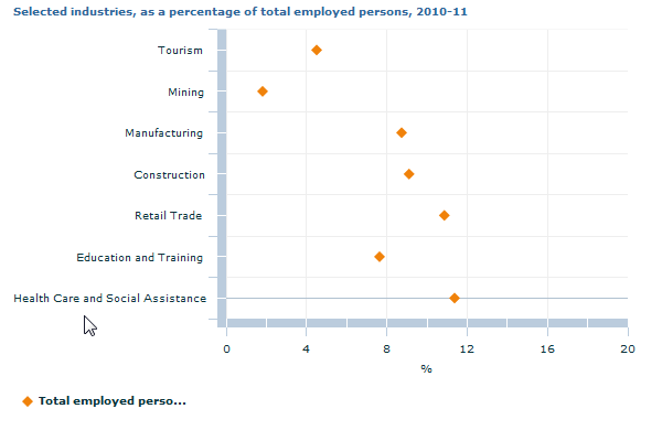 Graph Image for Selected industries, as a percentage of total employed persons, 2010-11